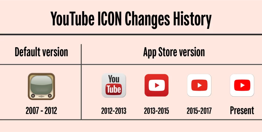 YouTube ICON Changes History