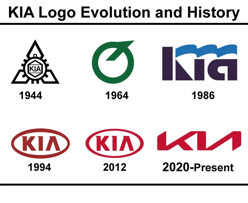 KIA Logo Evolution and History