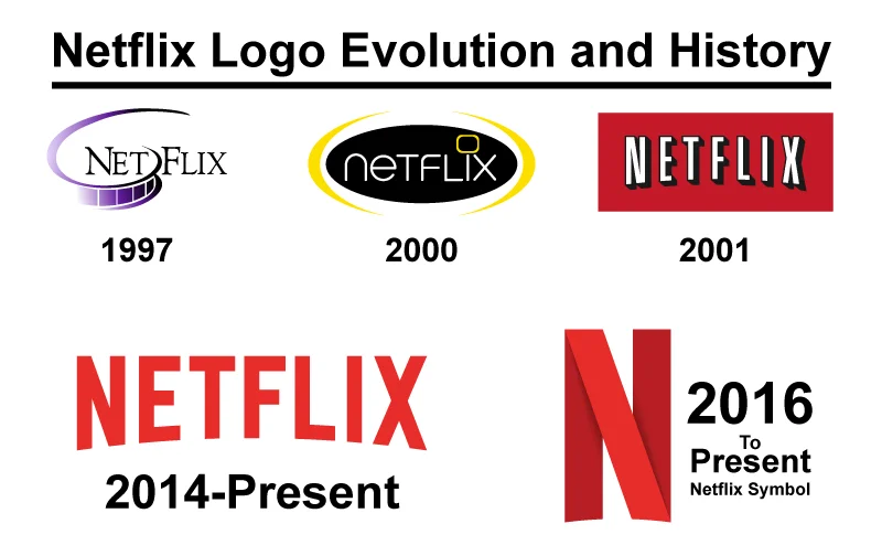 Netflix Logo Evolution and History