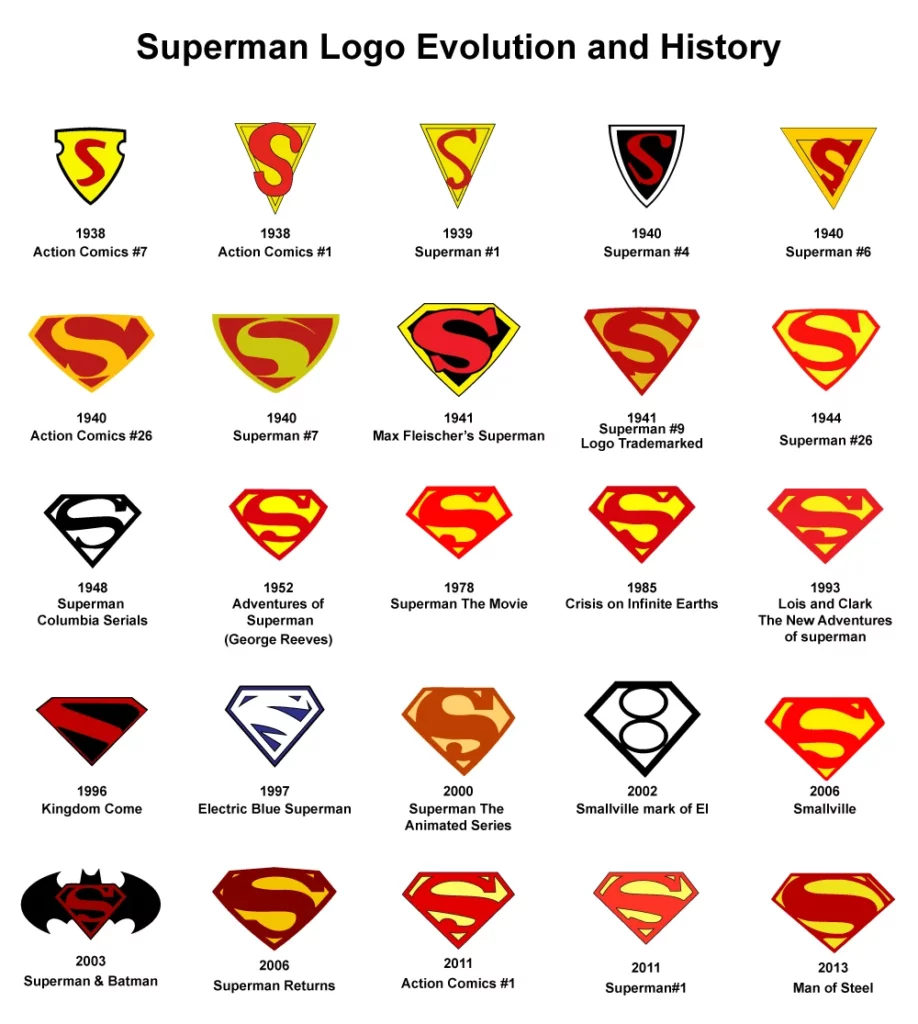 Superman Logo Evolution and History