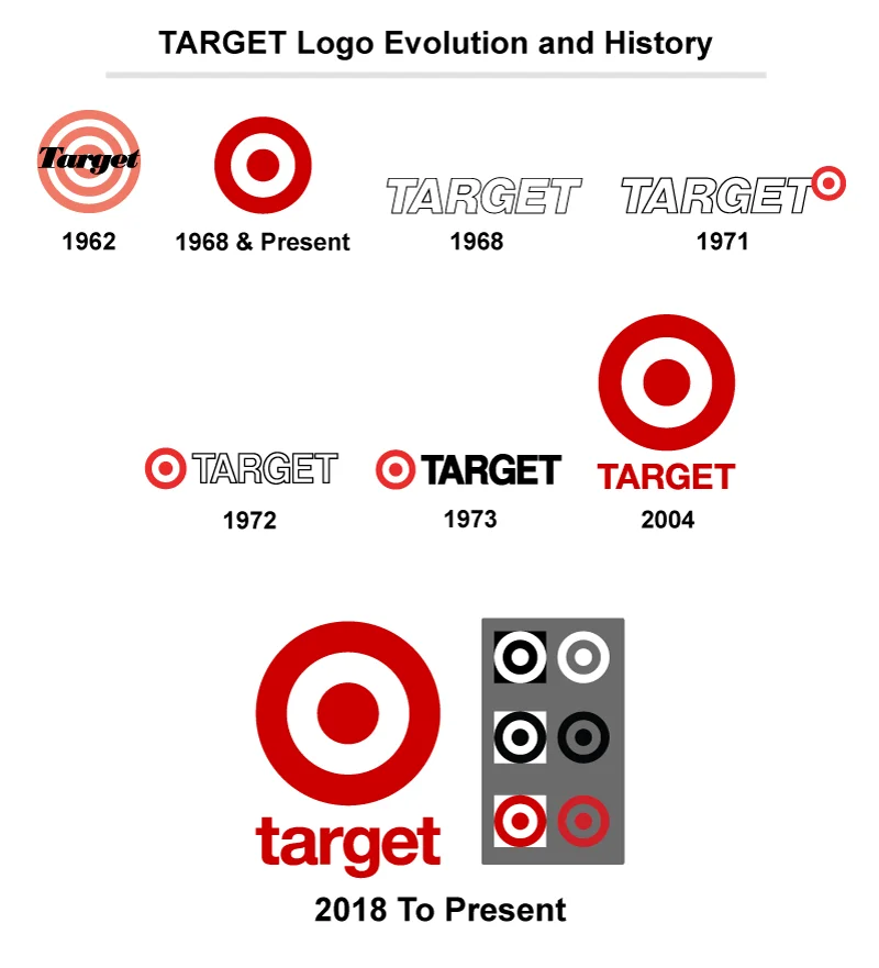 TARGET Logo Evolution and History