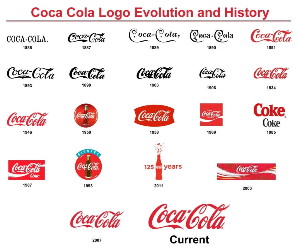 Coca Cola Logo Evolution History